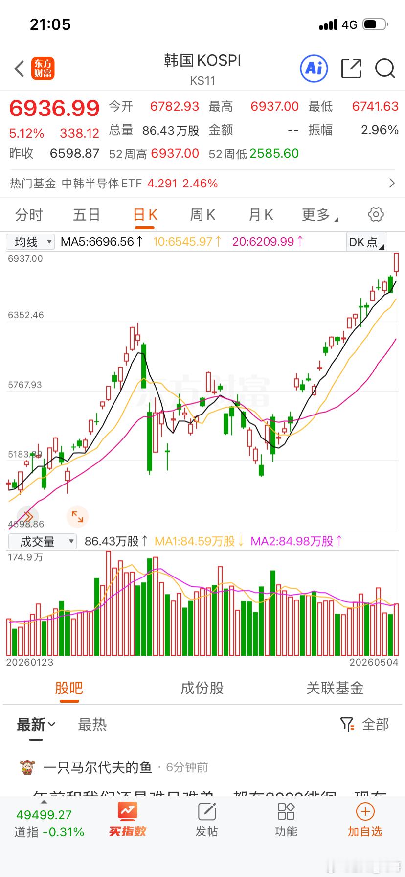 韩国股市大涨主要是受到AI半导体景气度爆发推动今天港股半导体科技股涨幅也不错；A