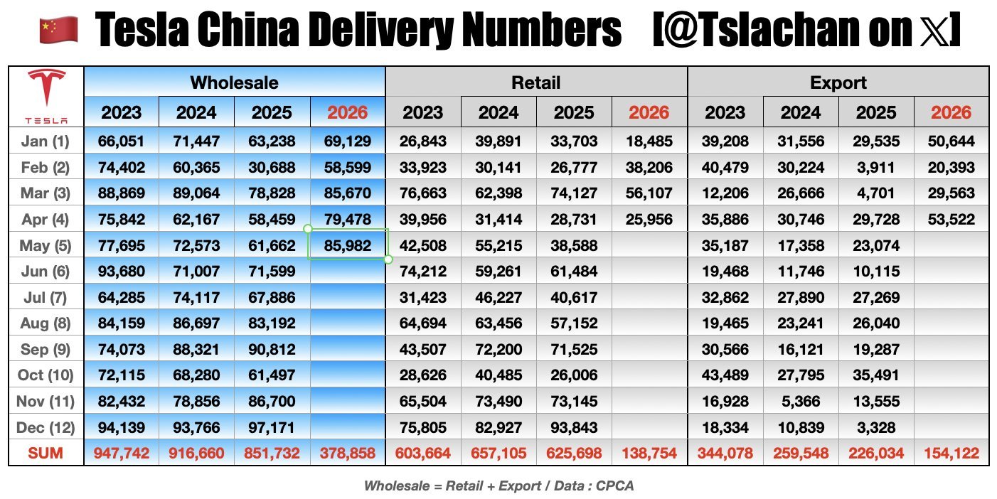 特斯拉中国5月批发销量85,982辆创年内新高 同比增长39%特斯拉中国5月批发