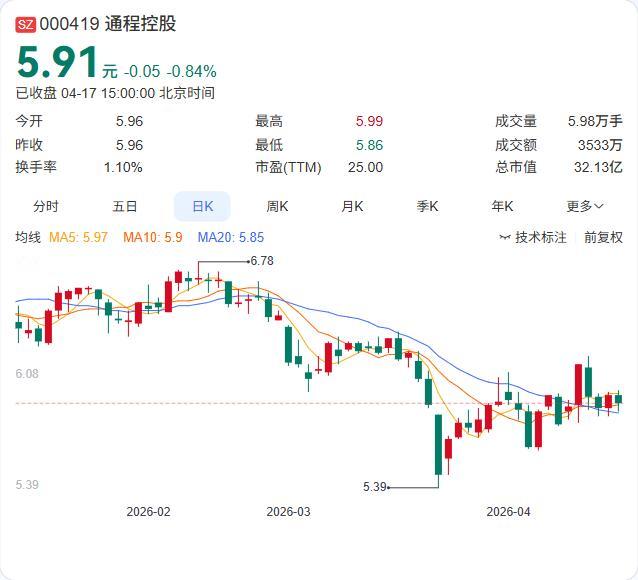通程控股2025年报正式出炉：营收17.88亿下滑6.80%，净利1.23亿下滑