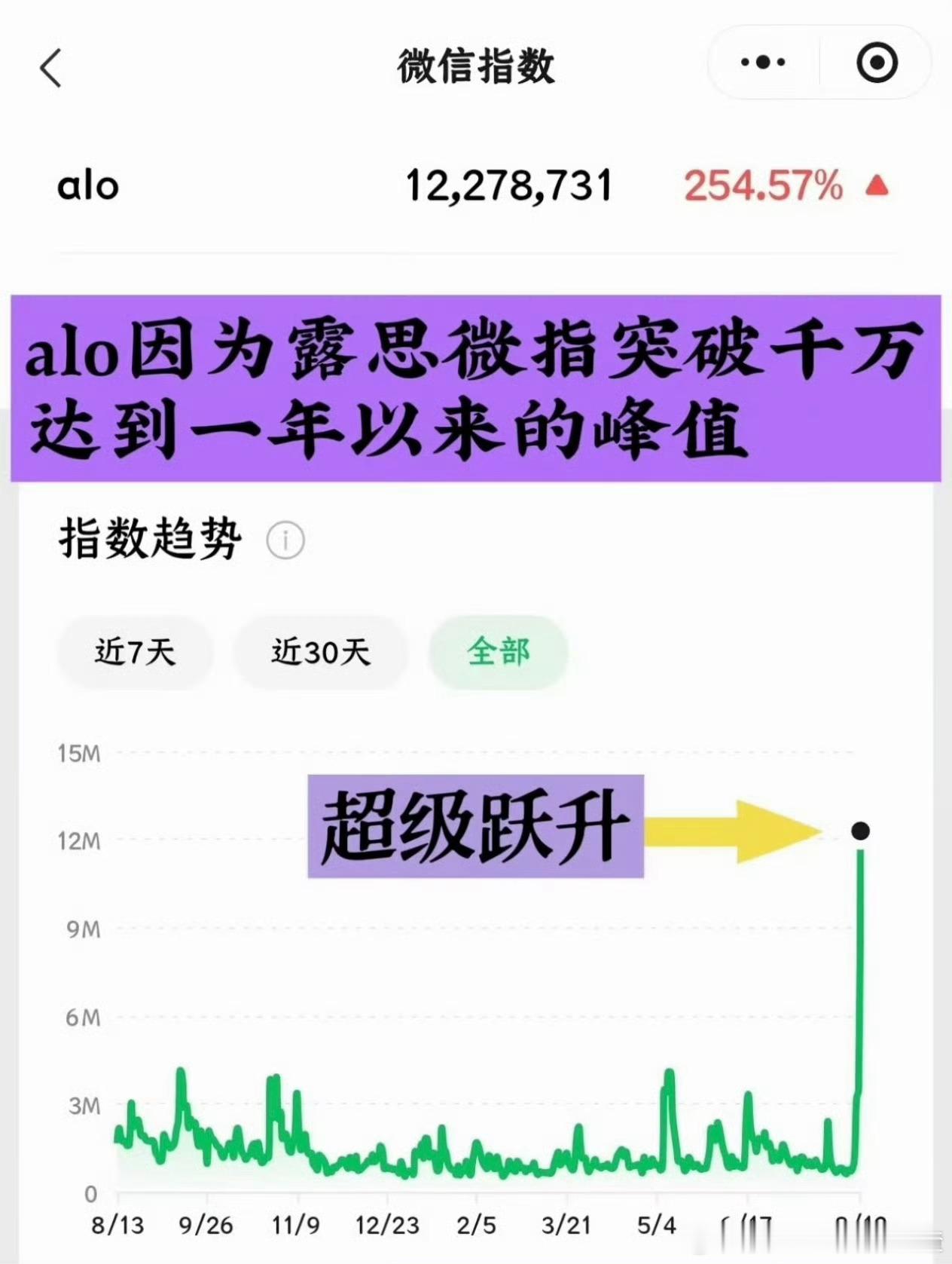 alo因为赵露思微指突破千万达到一年以来的峰值 