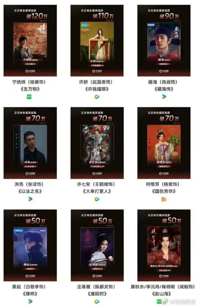 《逐玉》云合集均破5200万！《逐玉》成为近两年第一部在播期间云合集均破5000