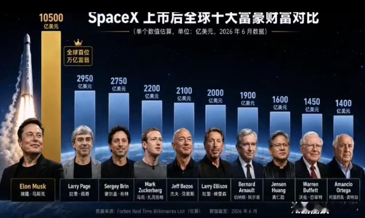 马斯克现在的资产10500亿美元，约等于黄仁勋+扎克伯格+Jeff Bezos+