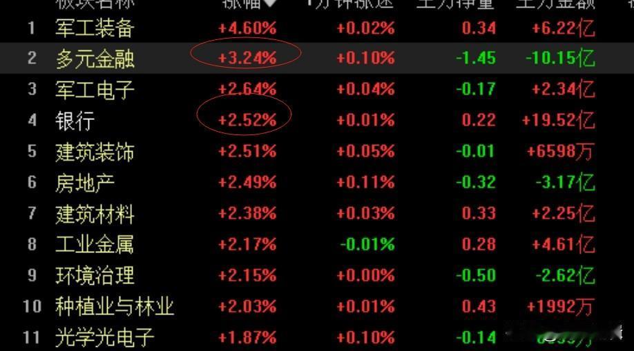 A股转暖了，已基本顶住空头压力，多元金融又释放了一个非常重要信号
     今日