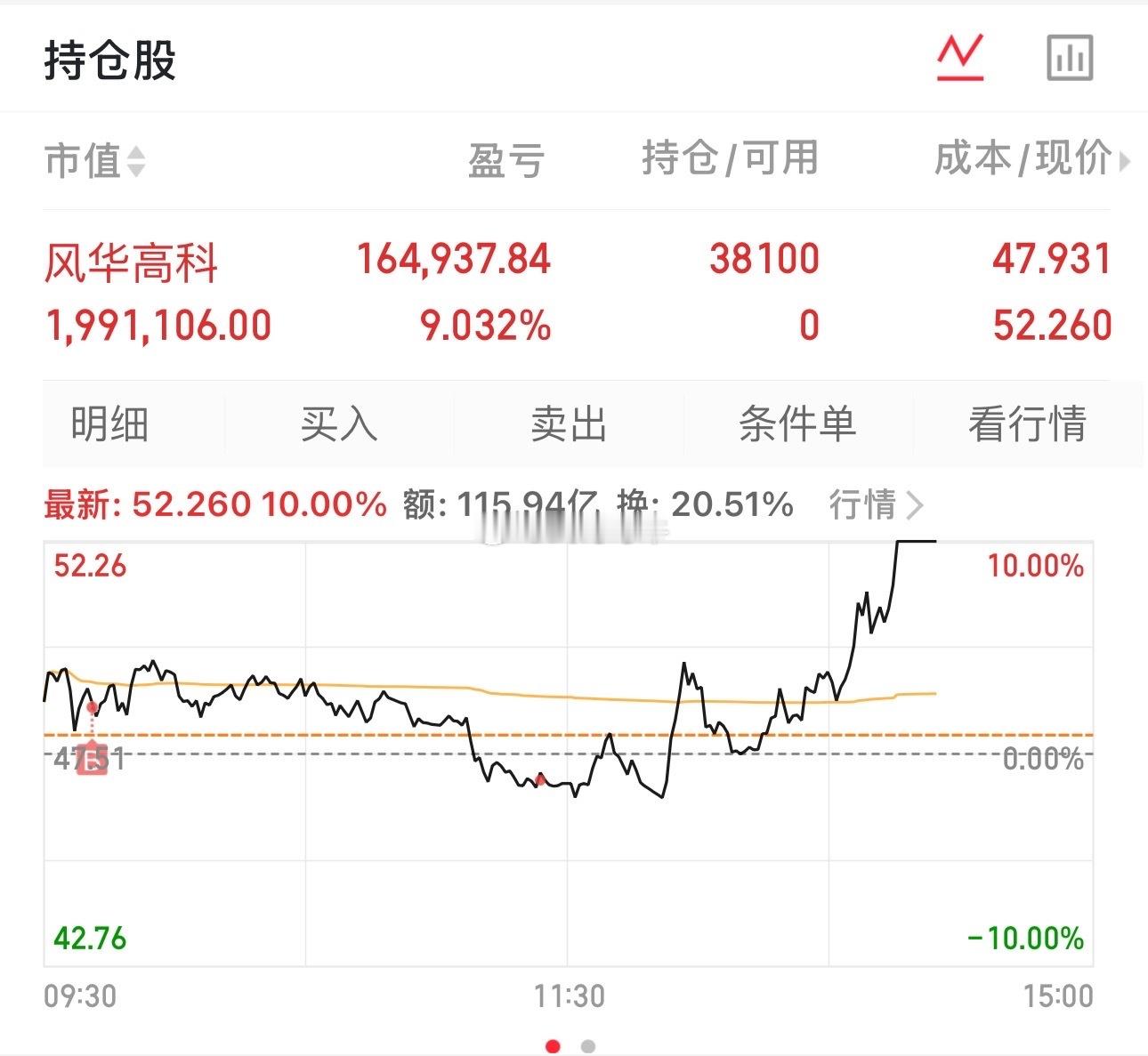 今日看盘  久违的涨停！早盘分享的唯一一只票，风华高科强势拉板，给糟糕的七月划上