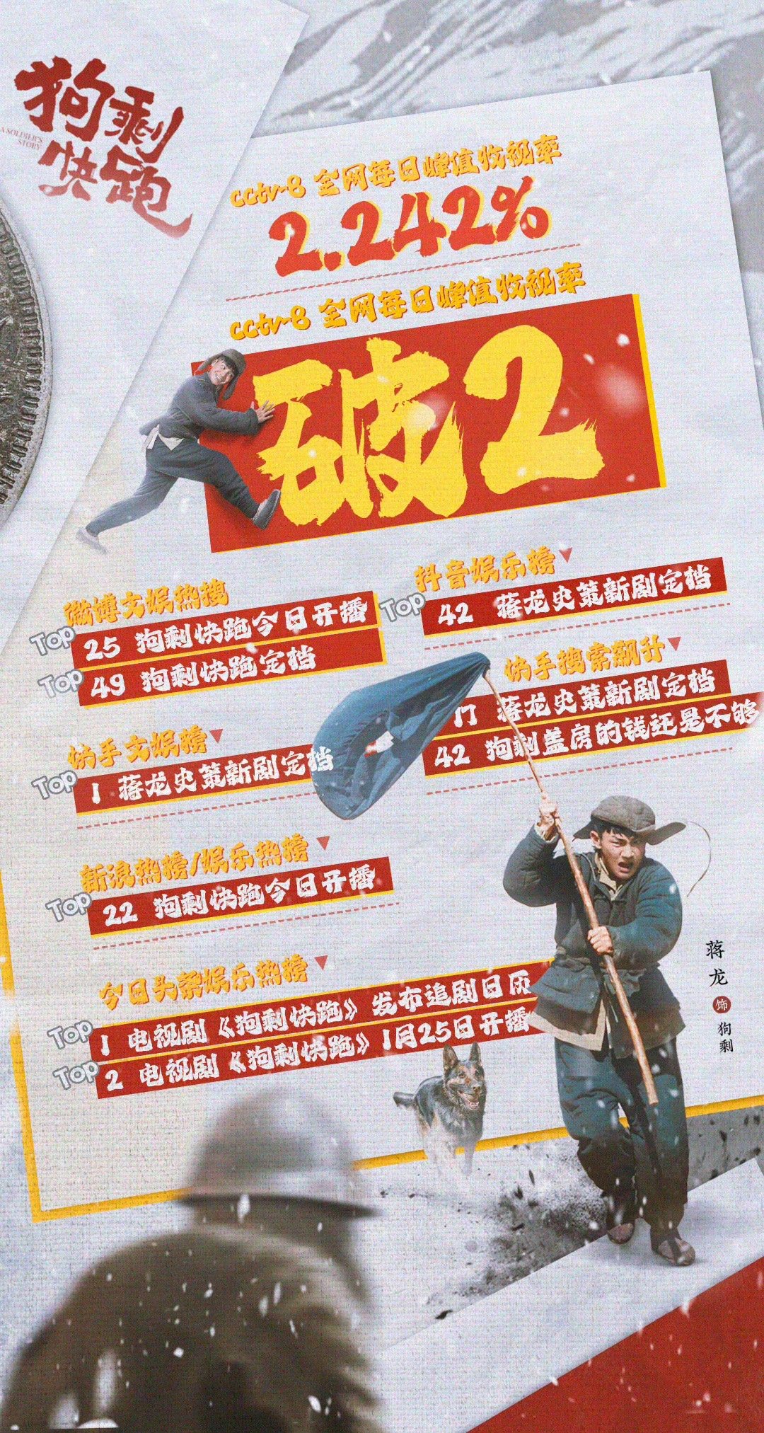 #蒋龙新剧收视破2# 感觉蒋龙非常适合这种小人物轻快励志的角色，这次在狗剩快跑里