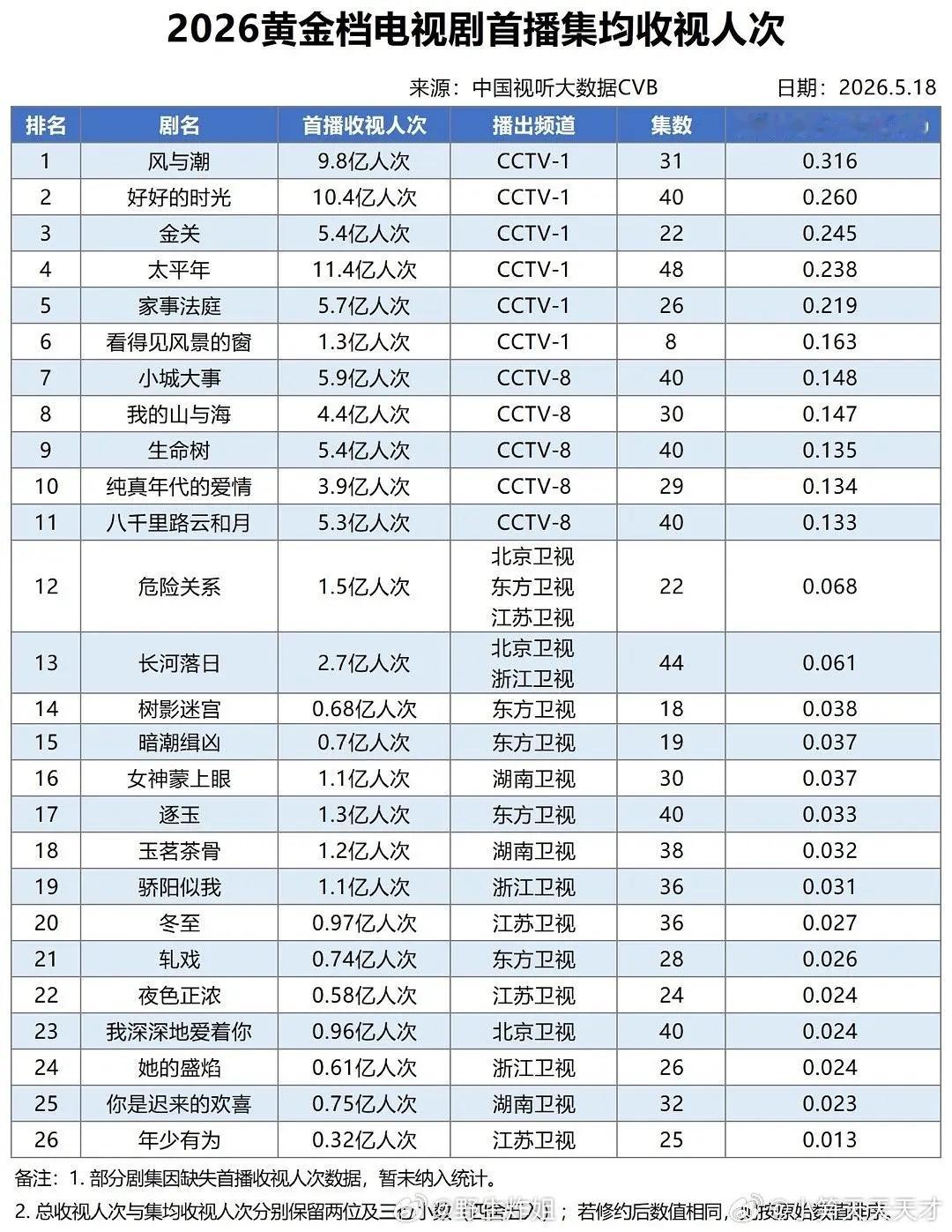 2026黄金档首播集均收视人次，任嘉伦《风与潮》排名top1 