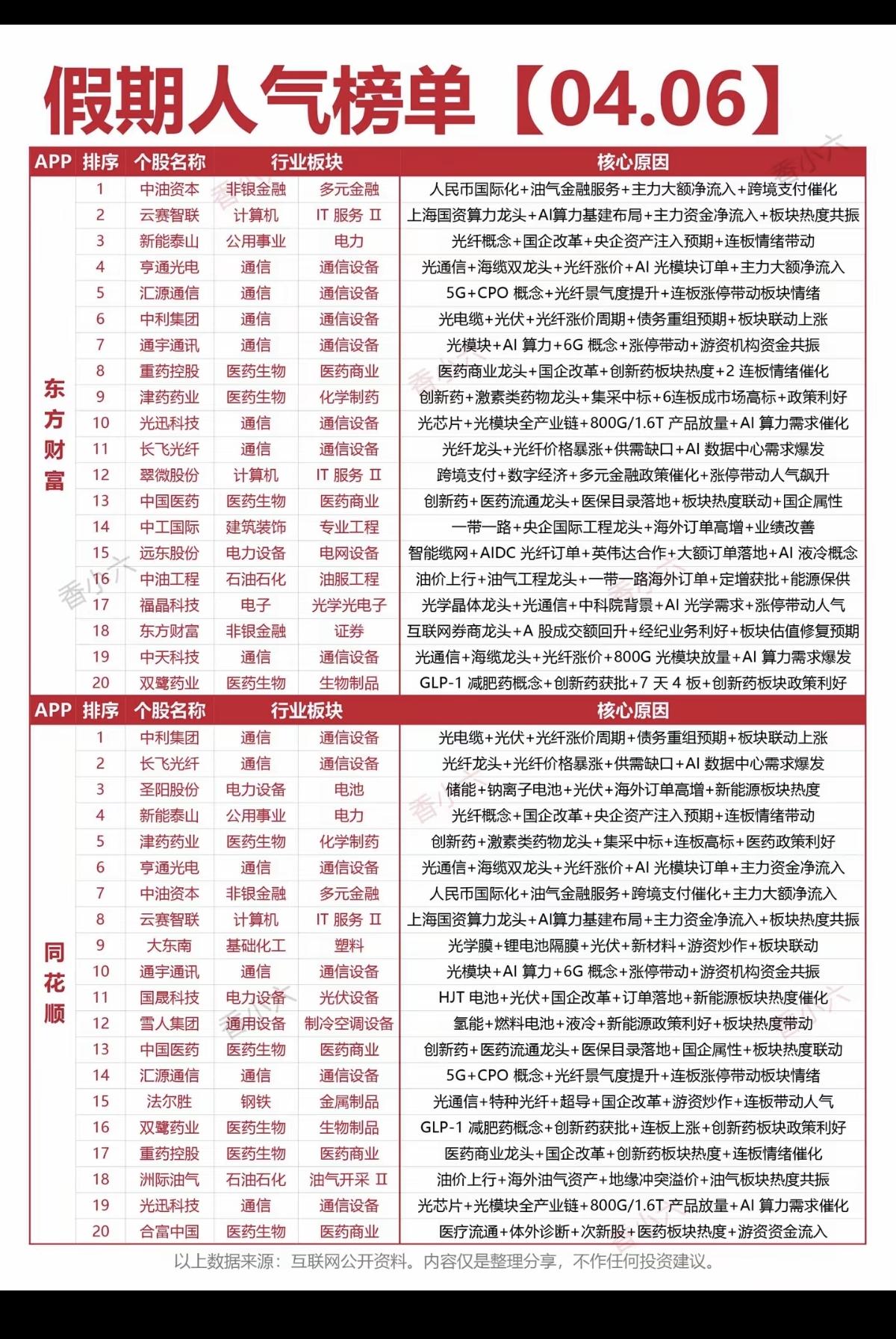 4.6周一   假期人气热搜榜！

东方财富、同花顺两大平台人气榜
1.人民币国