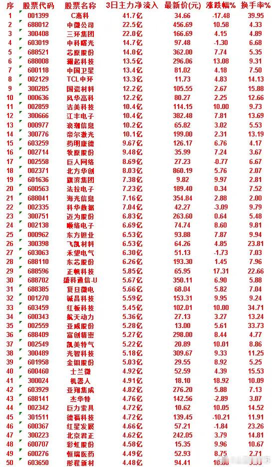 6月30日，前3天主力买入的50名单一览！德福科技：3日净流入 4.72亿，涨跌