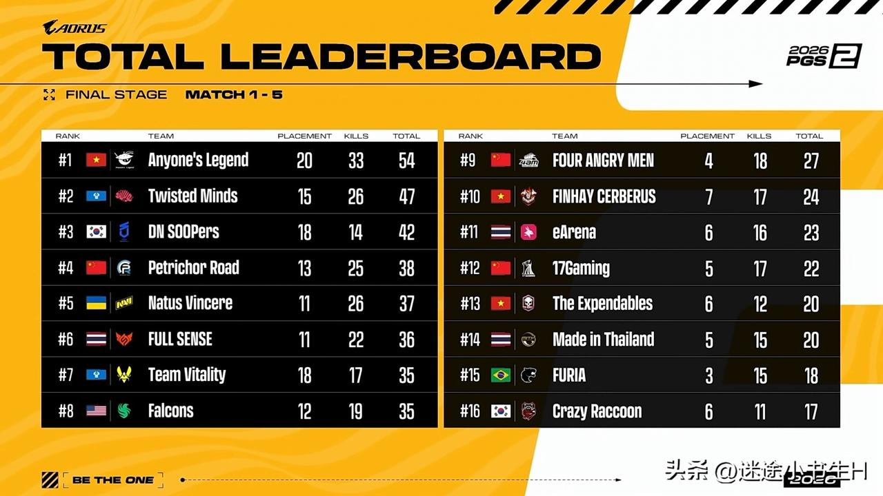 还有机会！
PGS2全球系列赛总决赛首日比赛结束！
AL第一、TWIS第二、DN