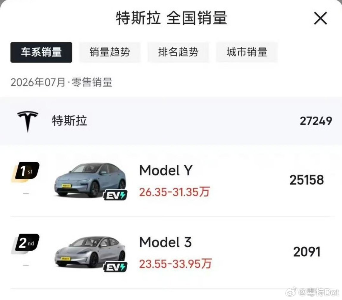 上个月Model 3的销量已经不及SU7的十分之一了……不过也情有可原，中配的价