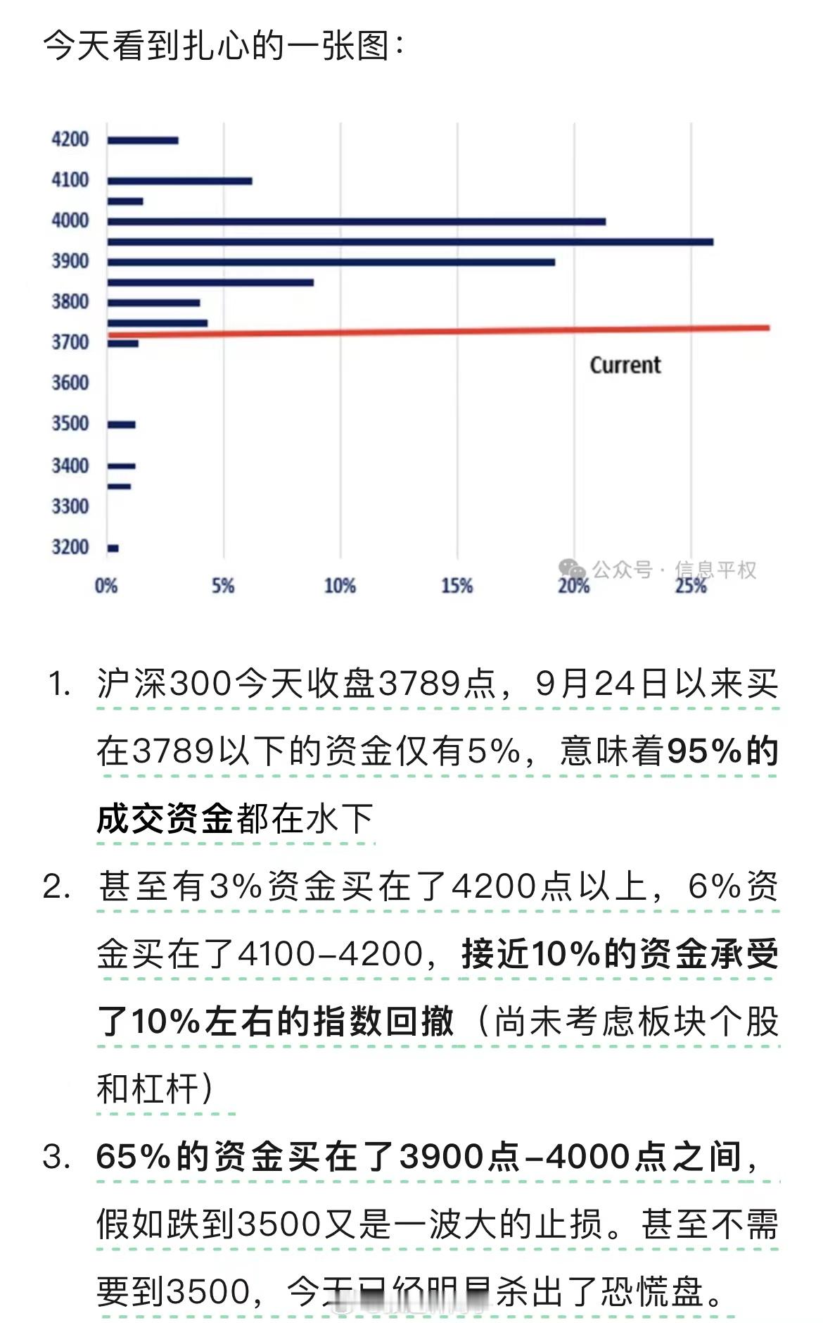 沪深300昨天收盘3789点，9月24日以来买在3789以下的资金仅有5%，意味