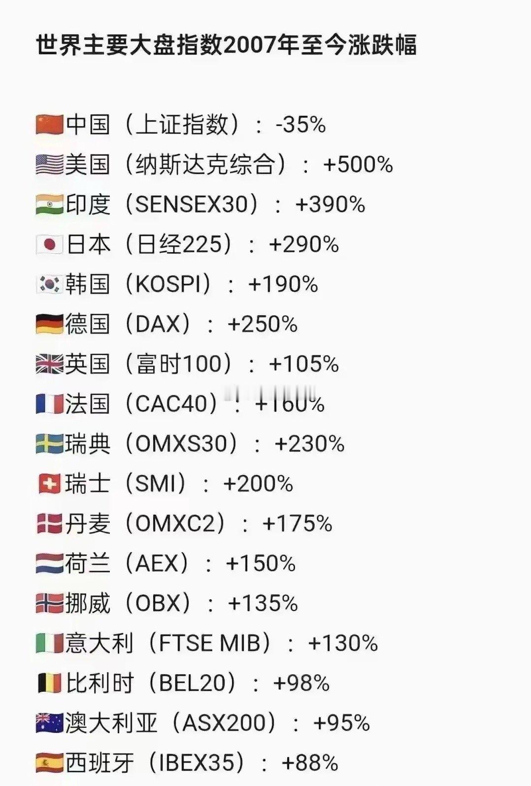 全球股市起飞到外太空了，A股选择“低空飞行”关键还是还是倒着飞，也是没谁了！ 