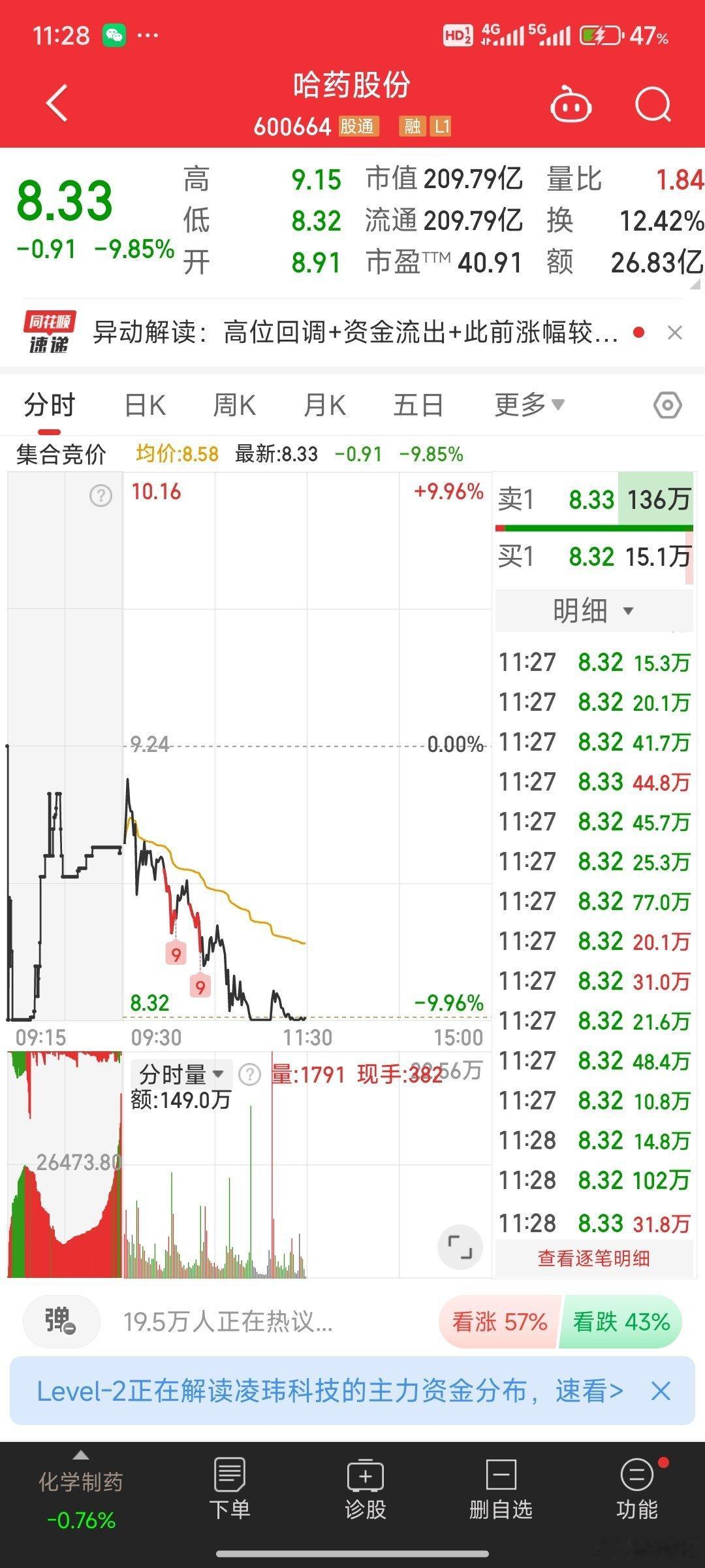 哈药股份跌停，老周期全部结束了，等新周期了 ​​​