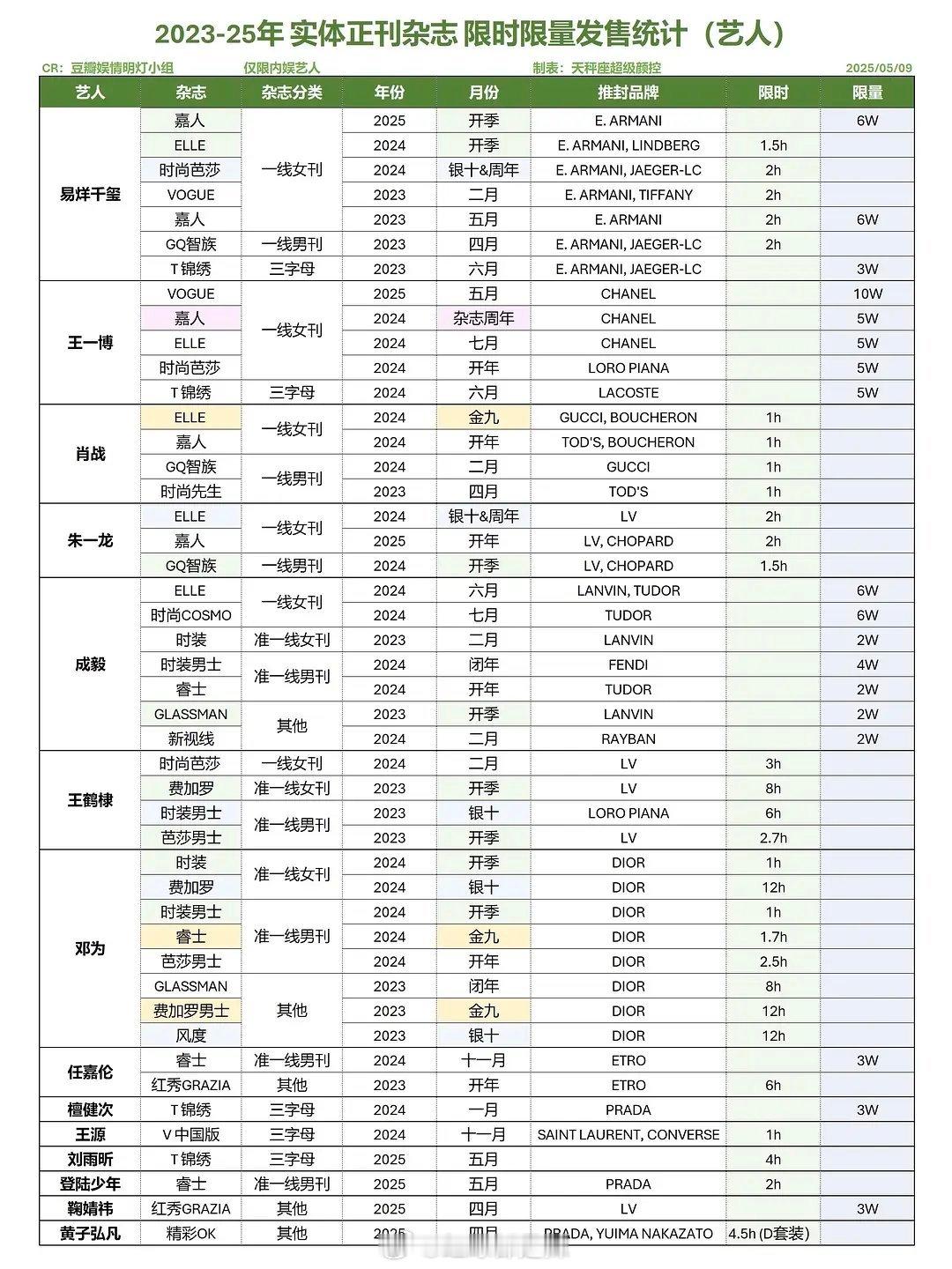 2023-2025明星实体杂志限时限量发售统计 ​​​