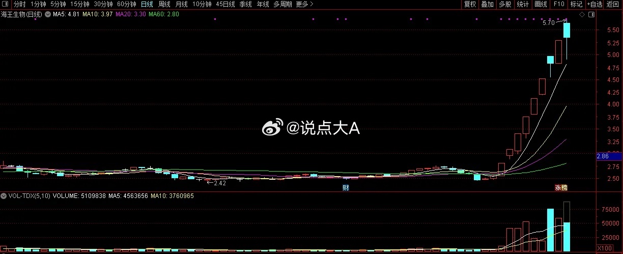 A股近期的热门股海王生物走势似乎进入了博傻阶段，怎么理解这个话呢？因为在上周四的