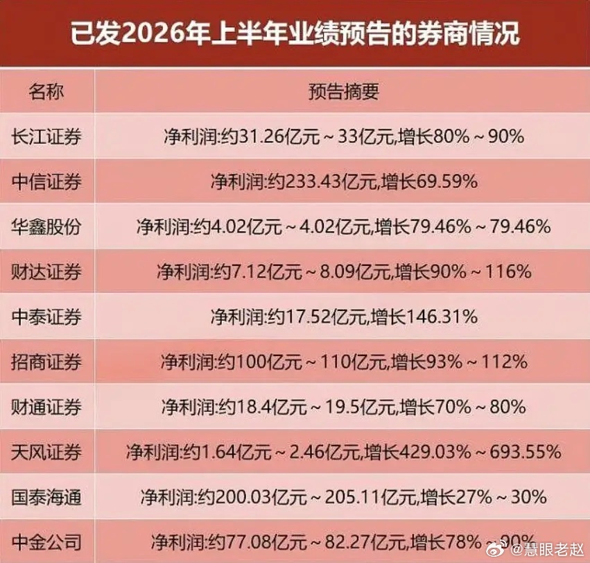 周末两大券商半年报亮眼：中信证券上半年净利润233.43亿，同比大涨近70%，二