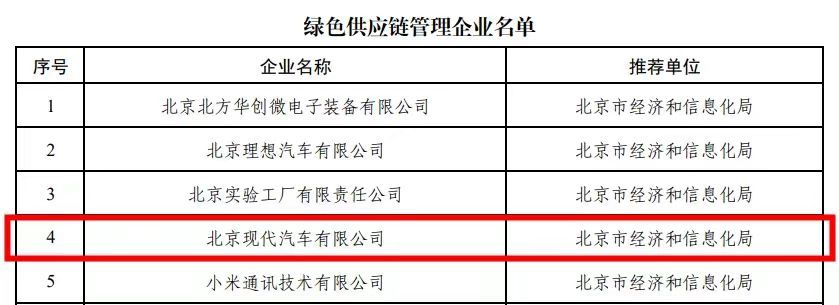 北京现代  近日，国家工信部公布了2024年度绿色制造名单，北京现代荣获“国家级