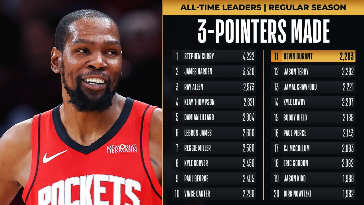 杜兰特生涯三分数超特里升至历史第11 🔥今天又是“里程悲”的节奏？火箭vs活塞