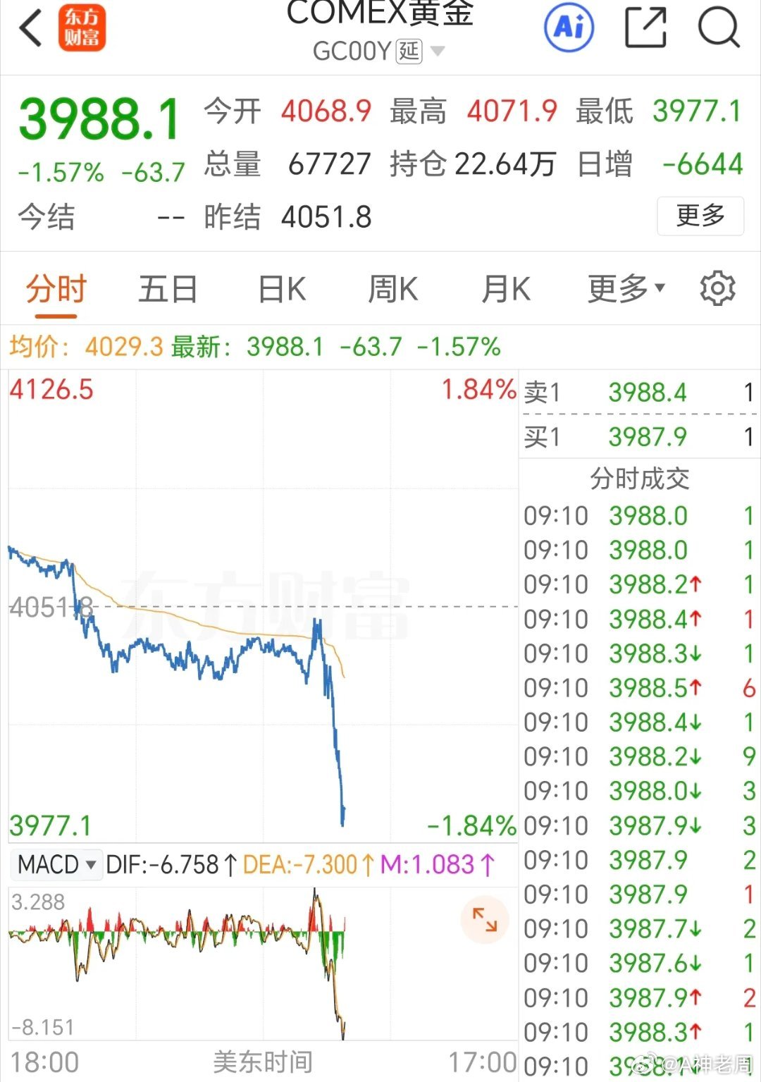 晚上9点20分，刚刚黄金暴跌63美元！跌破4000美金！只是5600点的黄金，还
