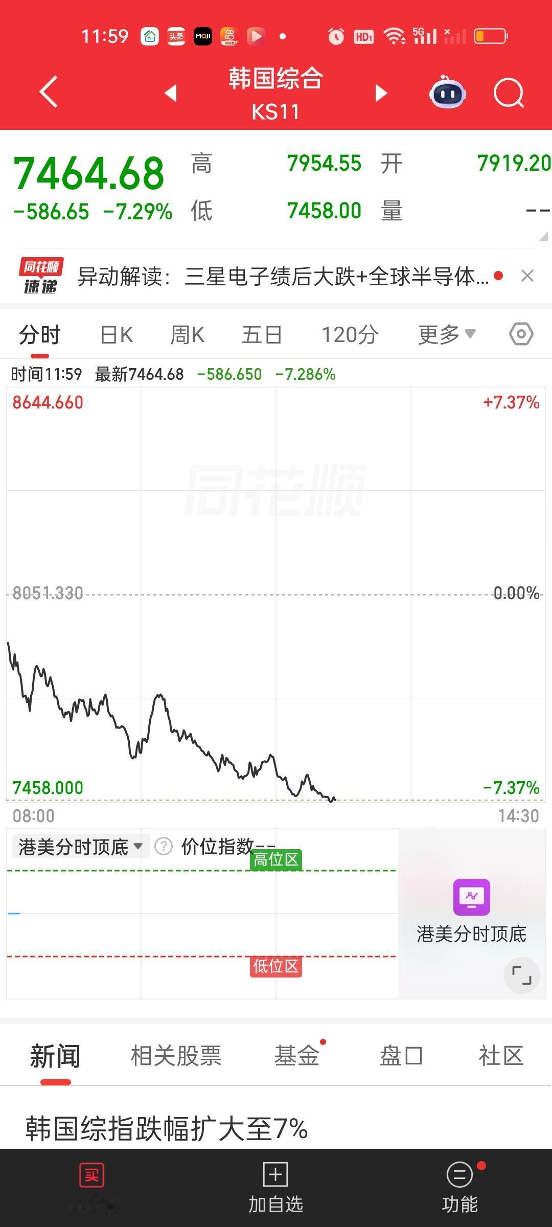 中午收盘了，韩国股市已经熔断了。而且已经跌破了60日线。我们下午是很难有好的表现