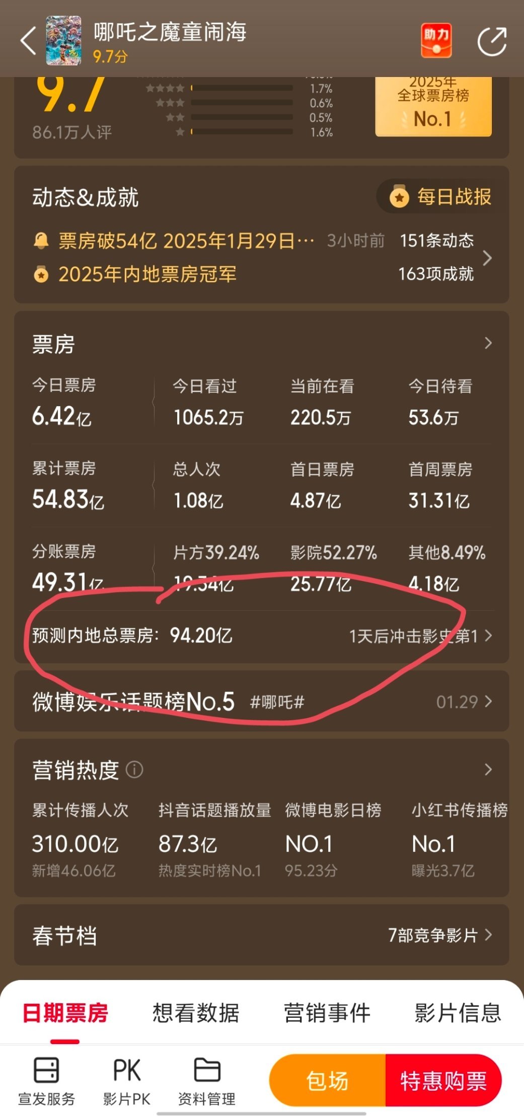 哪吒2预测票房超94亿   哪吒票房  各位，见证历史！明天预测票房冲100亿了