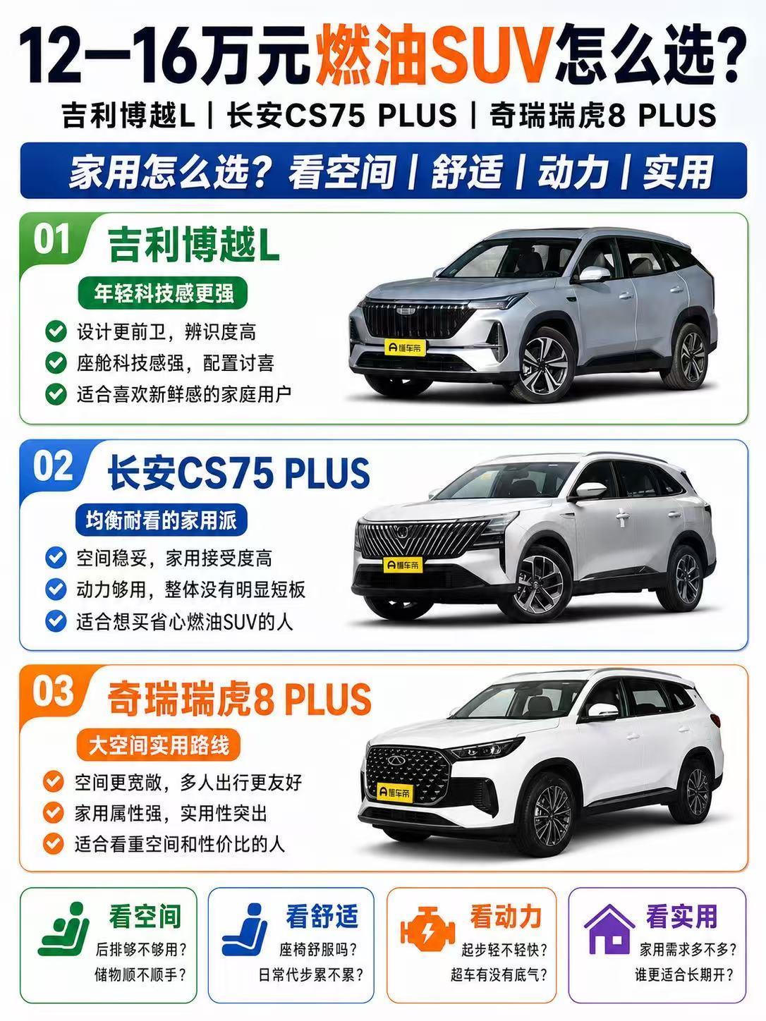 12—16万元燃油SUV怎么选？博越L、CS75 PLUS、瑞虎8 PLUS谁更