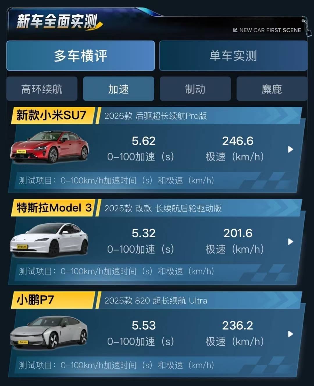 看完高环成绩，我对yu7的续航算是有底了首先，懂车帝高环续航测试，是一个稳定的平