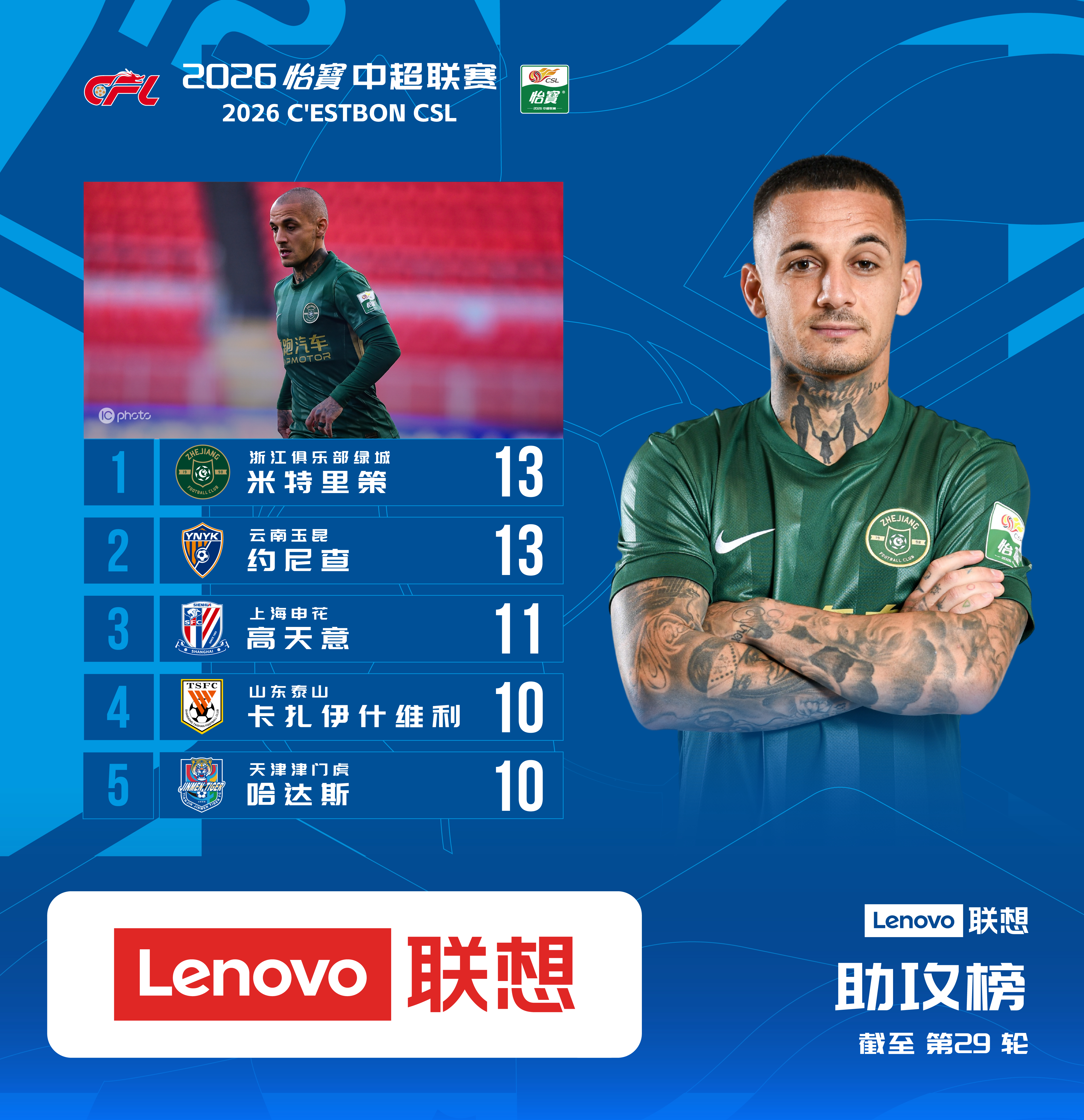 2026怡宝中超联赛 截止第29轮 助攻榜本轮比赛，米特里策送出1记助攻，目前和