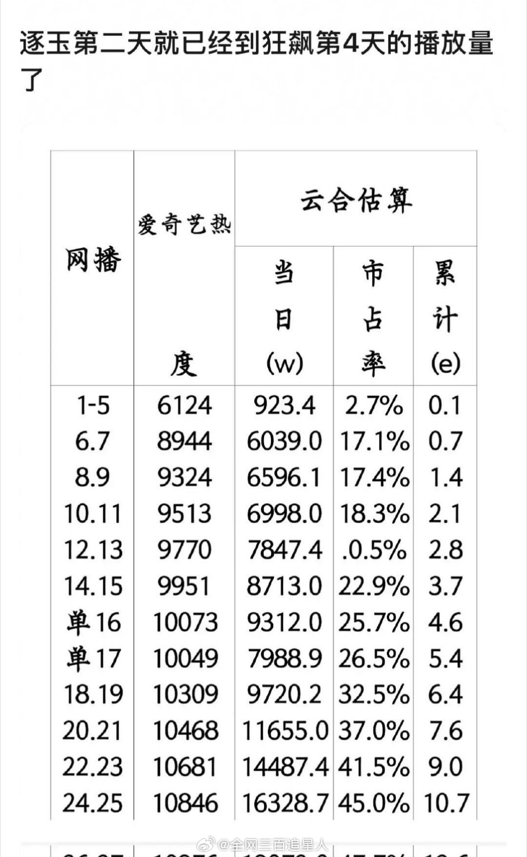 逐玉这么牛吗？！开播第二天就到了第狂飙四天的播放量👍 