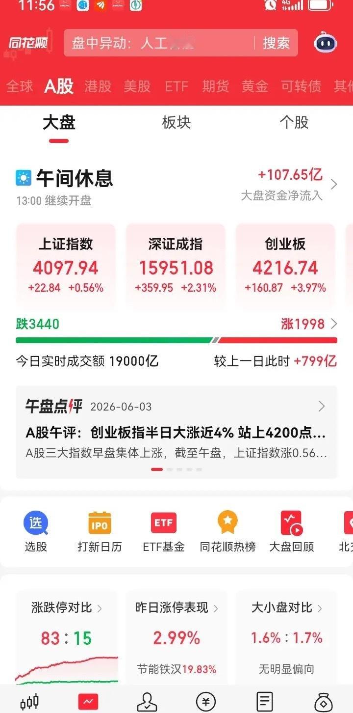 大盘果然涨了，但是这并没有值得高兴的，因为个股跌多涨少，3000多只下跌的，上涨