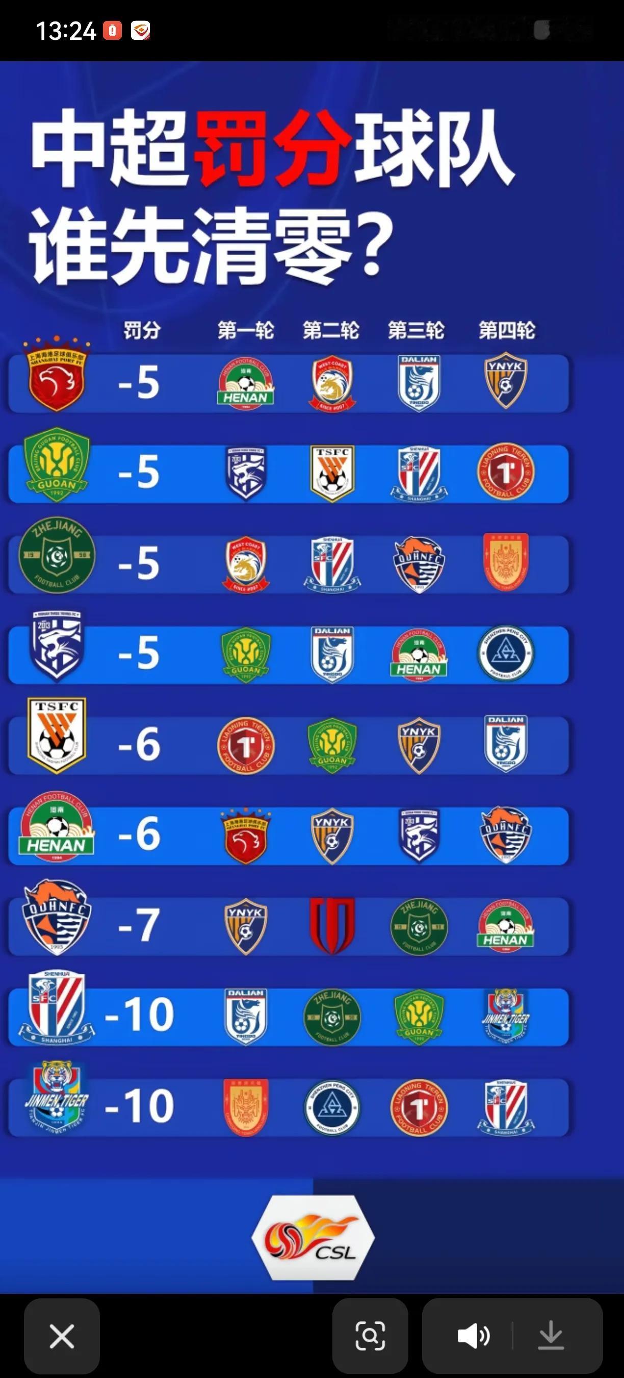 中超罚分球队谁先清零。
理论上来说，六支球队都有两轮完成清零目标的机会，这里面可