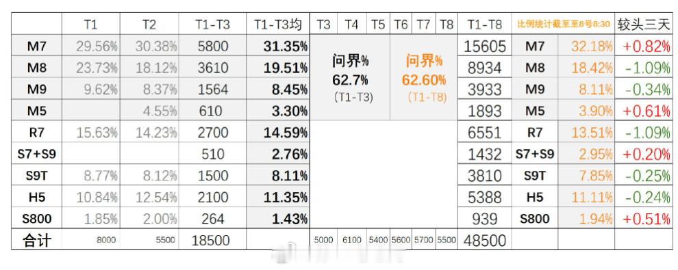 参考这个数据的话，全新问界M7 8天1.56w是绝对的主力，然后就是问界M8 0