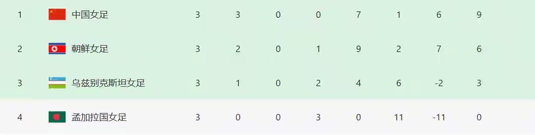 4-0,2-1，亚洲杯八强对阵诞生，中国女足强势晋级，澳大利亚失算在2026年澳