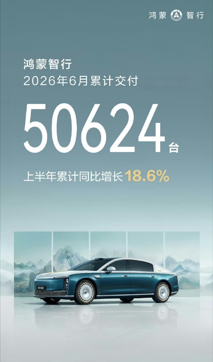 上半年整体销量同比上涨 18.6%单月交付站稳五万量级产品力与口碑双向稳步走高长