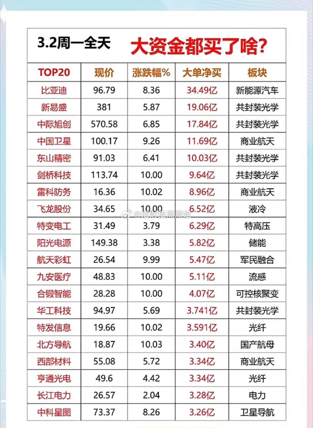 3月2日大资金流向有不少看点。沪指涨0.47%，但主力资金全天净流出839.07