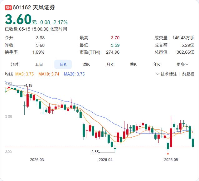 天风证券最新发声！A股短期调整只是"中场休息"，科技主线依然坚挺

近期A股市场