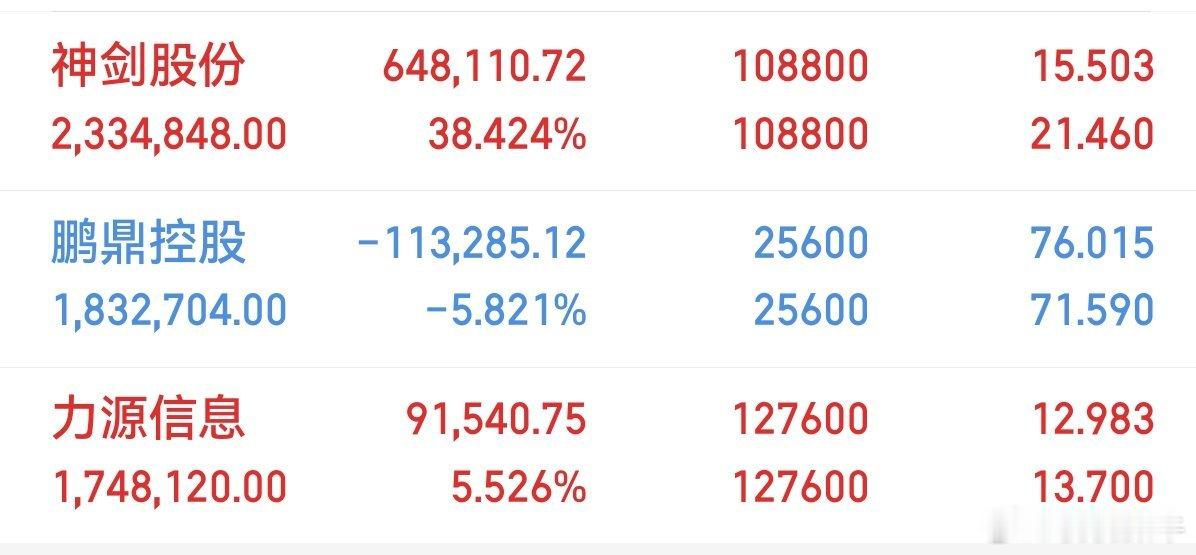 收盘了！鹏鼎还是出乎意料之外了。周五以“持”为主了持:神剑股份，力源信息，鹏鼎控