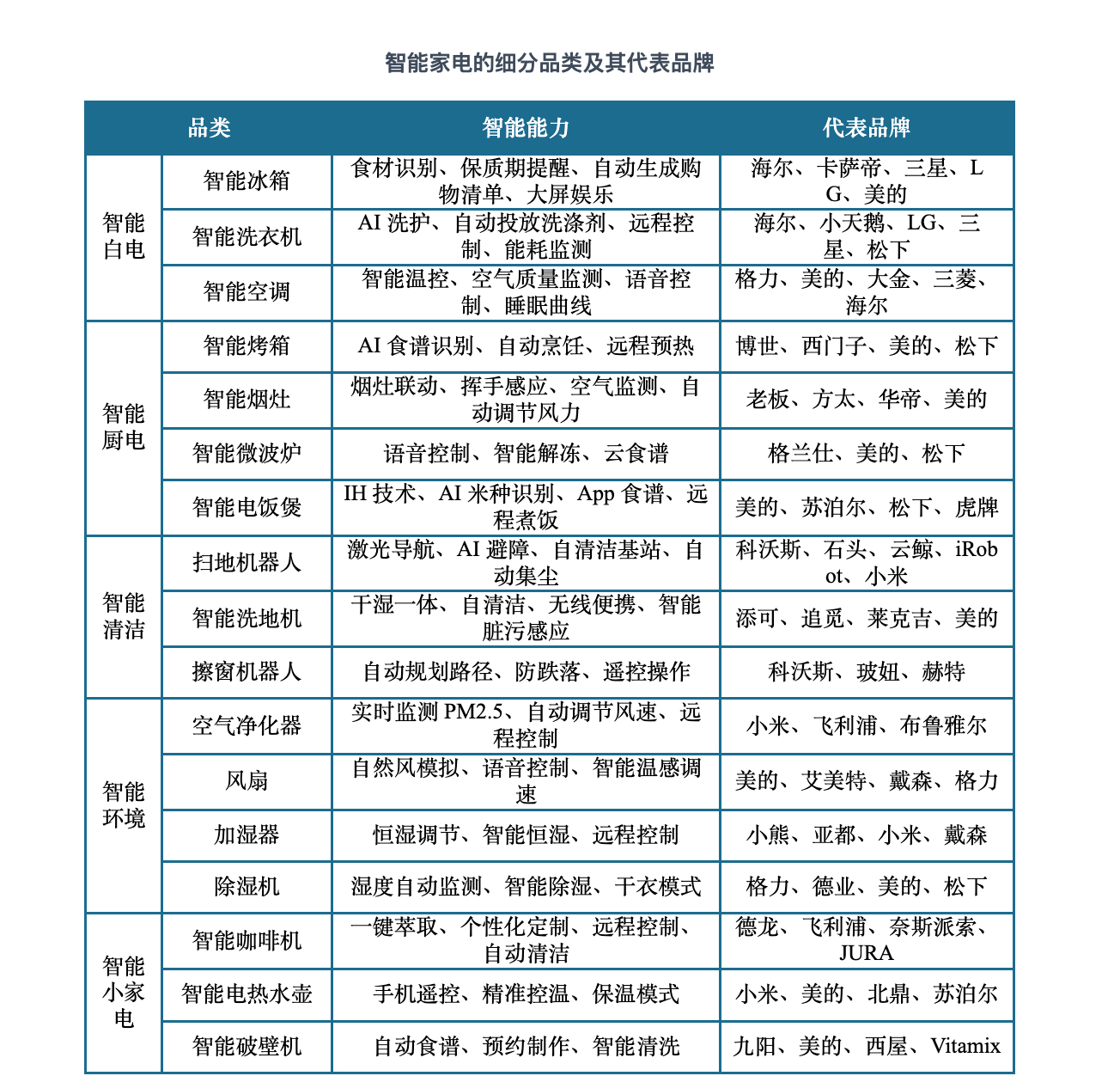 智能家电是进步还是负担  家电智能化，尤其是“白家电”（冰箱空调洗衣机）的智能化
