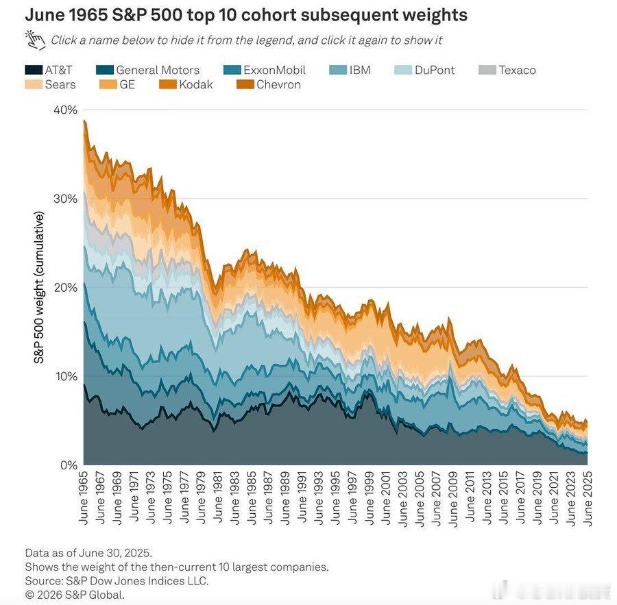 1965 年，10 只龙头股票占标普 500 指数的近 40%。到 2025 年