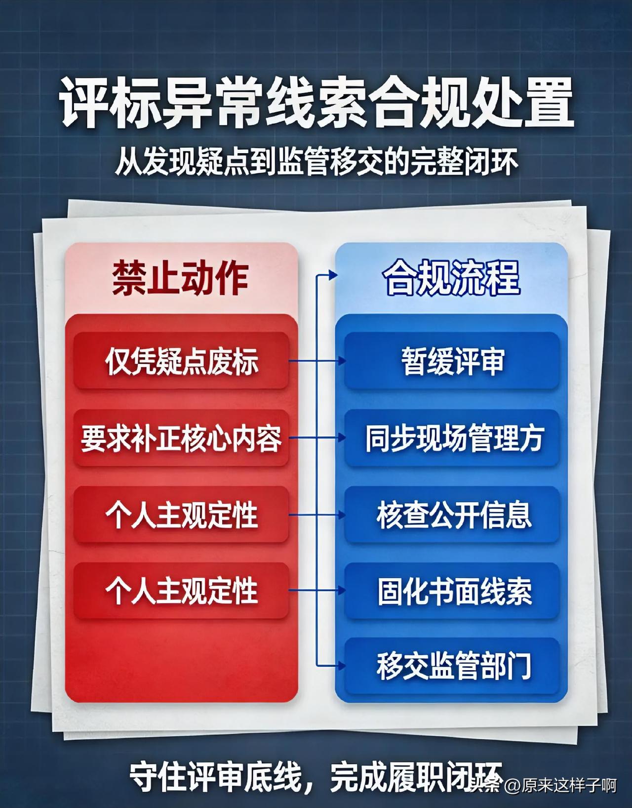 通常我们遇到这种情况，应该坚守合规自保处置流程。
 
评标现场常会遇到极具猫腻的