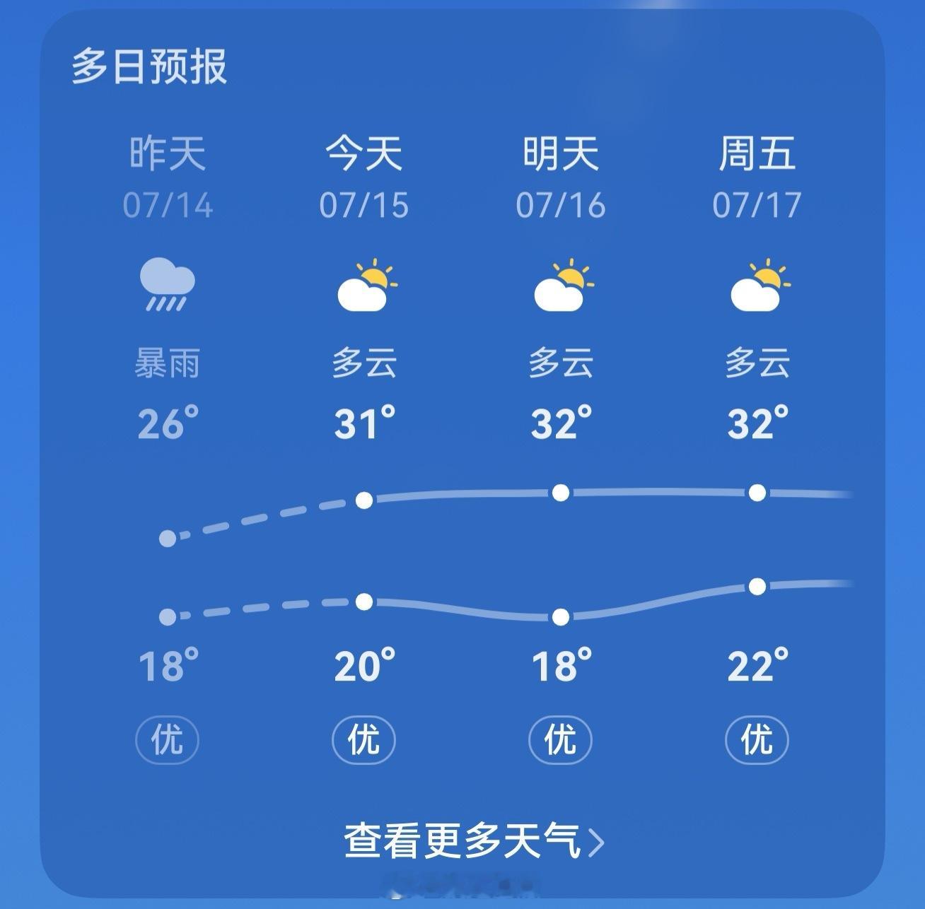 今天入伏了哎，真准啊，昨天暴雨刚结束，今天入伏立马开启高温模式☀ 