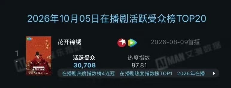 丁禹兮《花开锦绣》10.5持续断层登顶丁禹兮 ​​​