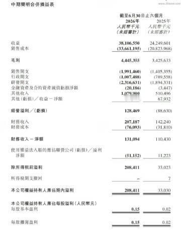 零跑上半年净利润2.08亿零跑汽车上半年营收381亿 零跑的半年报，证明了一点：