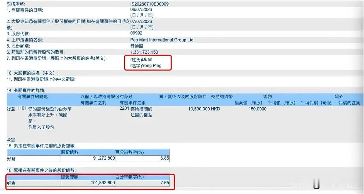 段永平又加仓泡泡玛特了。

目前他持股比例已升至7.65%，市值超过150亿港元