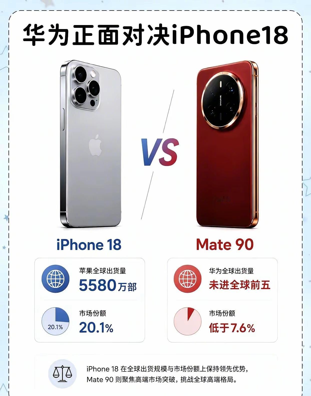 华为mate90正面对决iPhone18。今年你会选择哪一款 ​​​