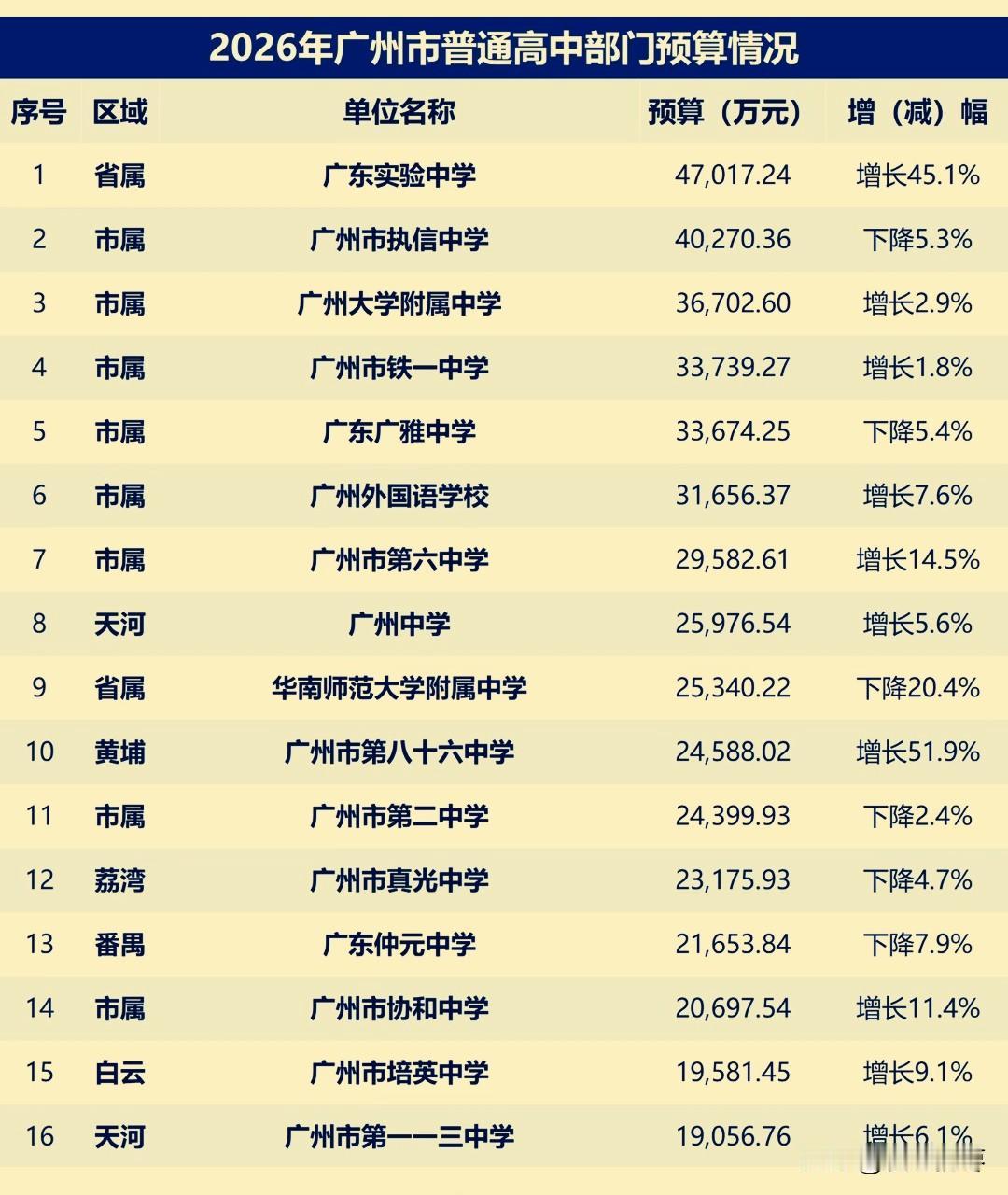 2026年广州高中部门经费预算，华南师大附中2.53亿仅排第九！广东实验学校4.