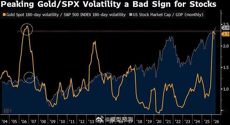 看空美股？这张图表是看空(Bearish)信号。它警告投资者：当前的华尔街市场环