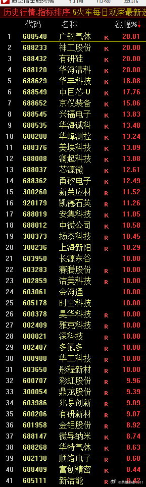 “火车轨”观察股池来了上榜的清一色688开头的今天科创芯片ETF都5个多点了。。