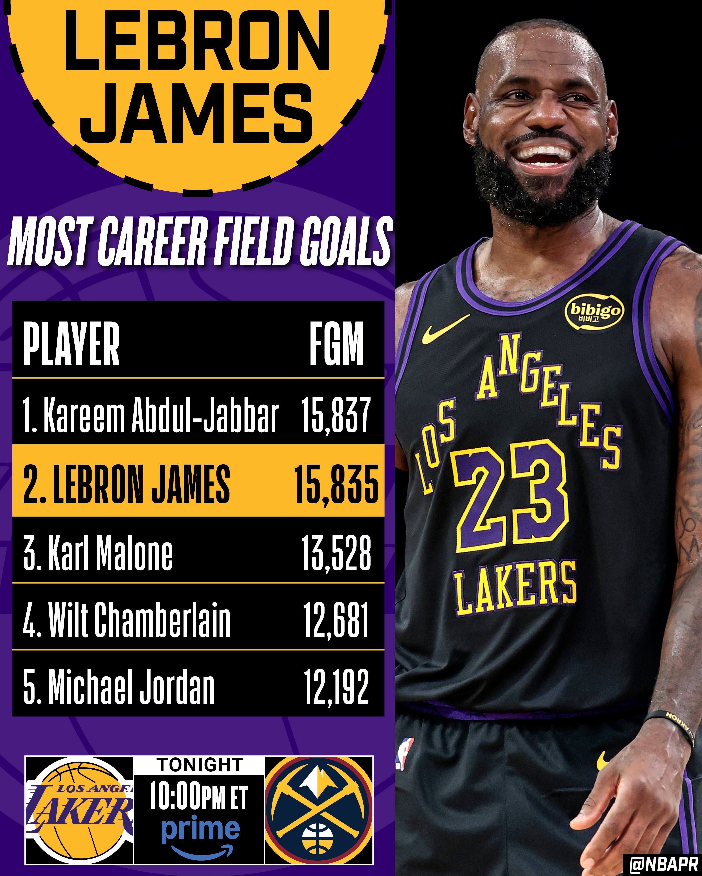 詹姆斯只要再进三个球，就能超过贾巴尔成为历史上运动战进球数最多的球员！扣篮？上篮