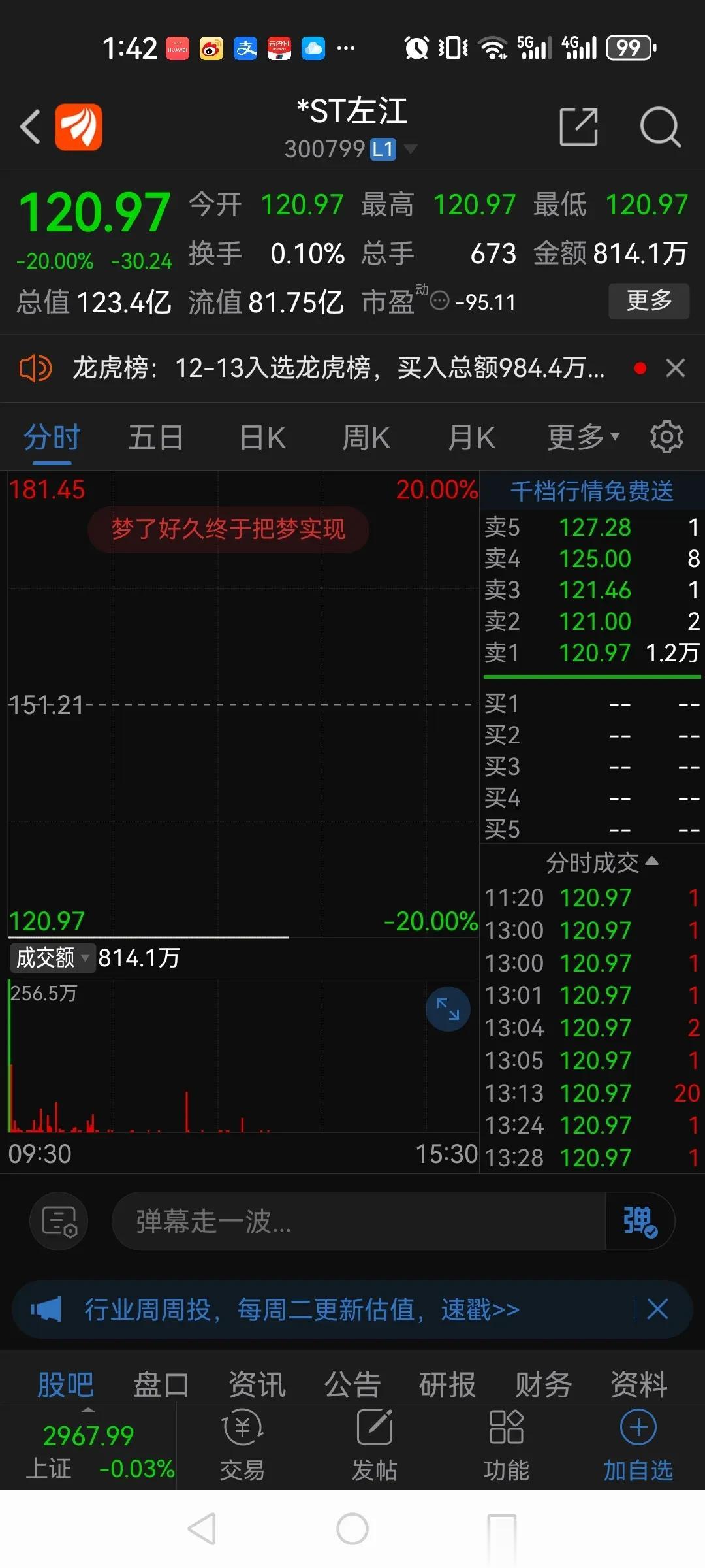 最贵ST股左江科技已经连续2个20厘米跌停，目前已经从高点300元跌到120元。